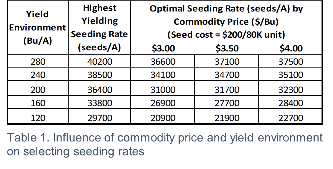 Seeding Rate Management to Optimize Corn Yields Golden Harvest